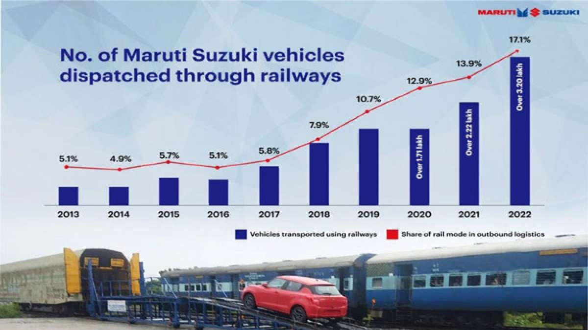 Maruti Dispatch Vehicle Rail Mode | मारुति ने रेलवे से 3.2 लाख से ज्यादा वाहनों का किया डिस्पैच, अब तक का सबसे ज्यादा